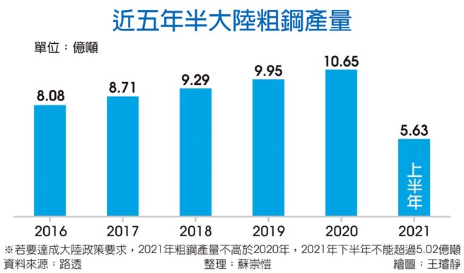 近五年半大陆粗钢产量