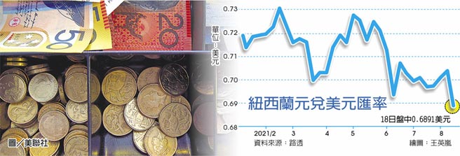 纽西兰元兑美元匯率　图／美联社