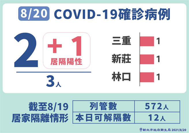 新北市今新增確診3人，其中2例為居家隔離陰轉陽性，1例為本土案例。新北市長侯友宜表示，居家隔離2例分別在林口、三重，新莊區本土案例感染源仍在釐清中。（新北市政府提供）