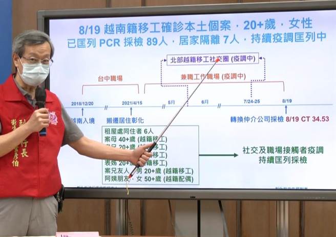 彰化縣衛生局長葉彥伯表示，新增越籍移工確診，為本土個案，是20多歲年輕女性，感染原因不明，轉換中介公司，主動採檢出來，為無症狀，CT值34.53。（吳敏菁攝）