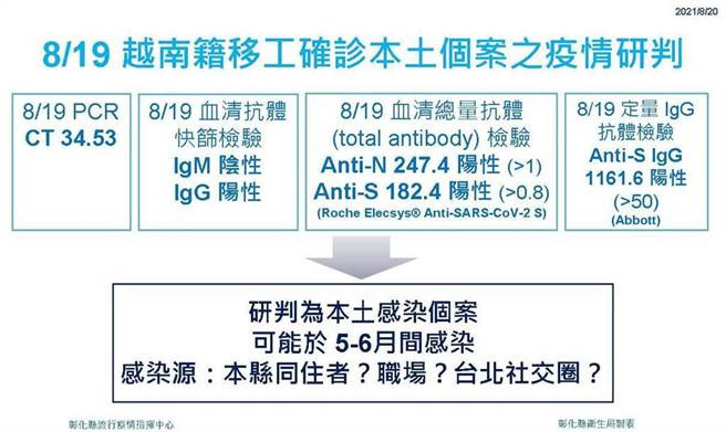 新增越籍移工確診，為本土個案，是20多歲年輕女性，感染原因不明，轉換仲介公司，主動採檢出來，為無症狀，CT值34.53。（彰化縣衛生局提供／吳敏菁彰化傳真）
