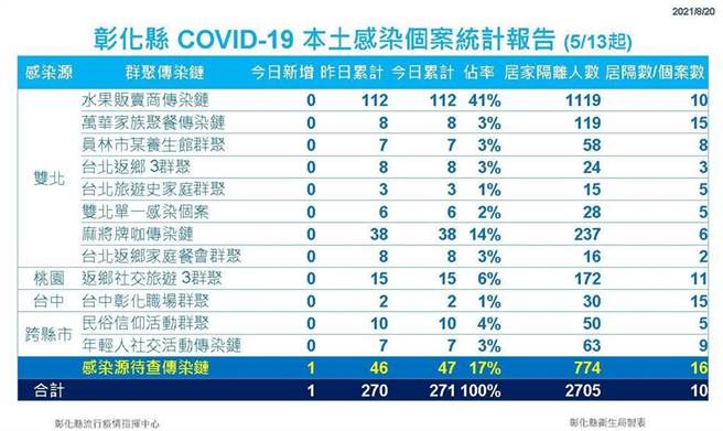 新增越籍移工確診，為本土個案，是20多歲年輕女性，感染原因不明，轉換仲介公司，主動採檢出來，為無症狀，CT值34.53。（彰化縣衛生局提供／吳敏菁彰化傳真）
