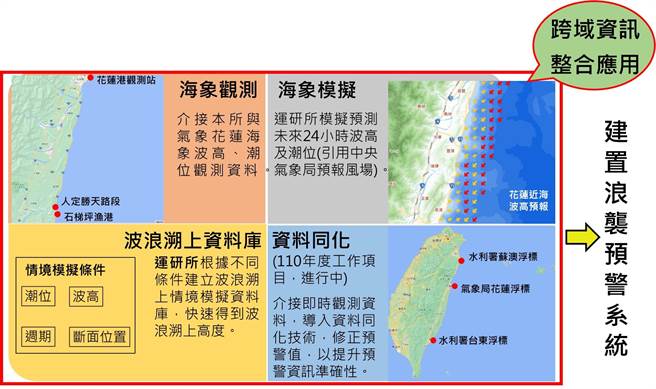 運研所花蓮海岸公路浪襲預警系統畫面及燈號系統跨域資訊整合(運研所提供／簡立欣台北傳真)