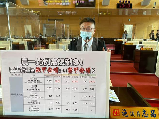 台中市议员施志昌、林祈烽20日在质询时针对国土计画之农业发展区划定区域，为乡亲发声。（卢金足摄）