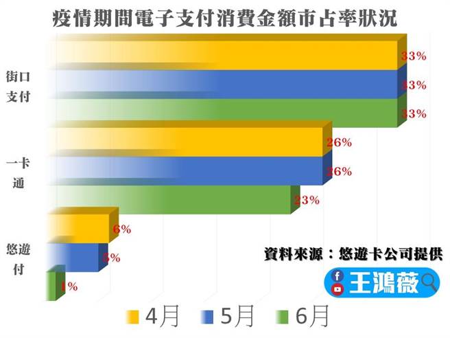 疫情期间电子支付消费金额市占率。（台北市议员王鸿薇研究室提供／张立勋台北传真）