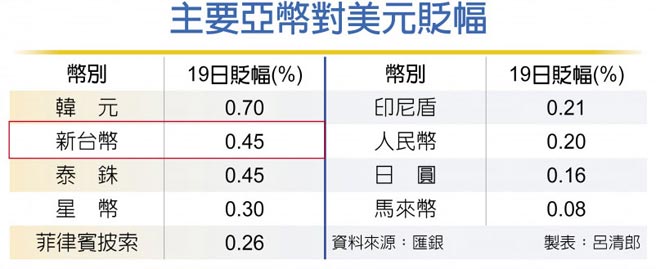主要亚币对美元贬幅