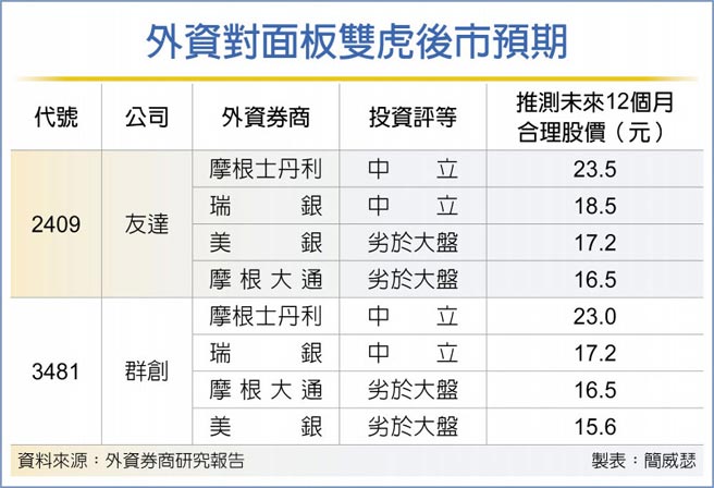 外资对面板双虎后市预期