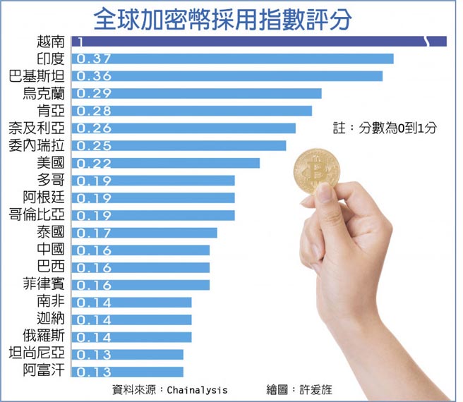全球加密币採用指数评分