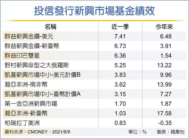 新興股基金三利多護體 投資理財 工商時報