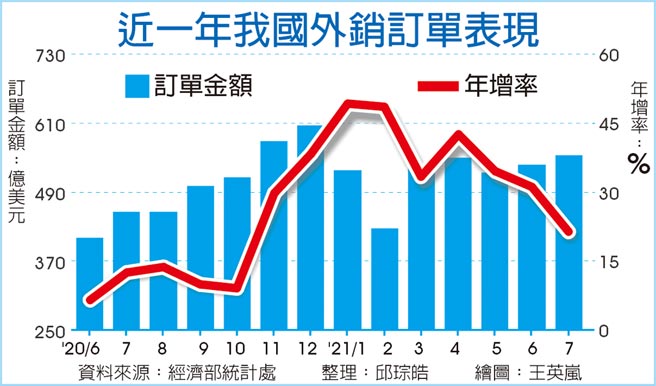 近一年我国外销订单表现