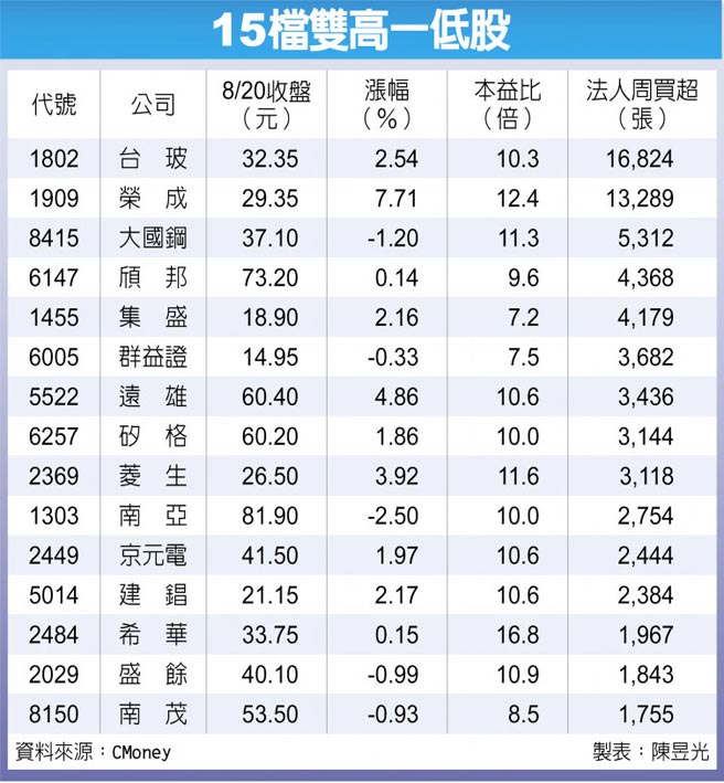 15檔双高一低股