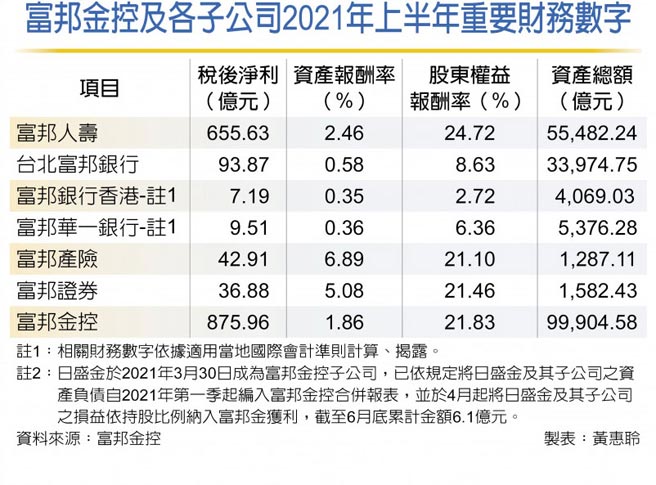富邦金控及各子公司2021年上半年重要财务数字