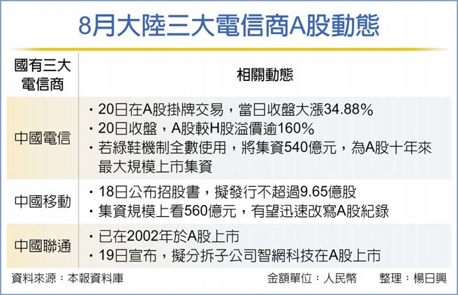 8月大陆三大电信商A股动态
