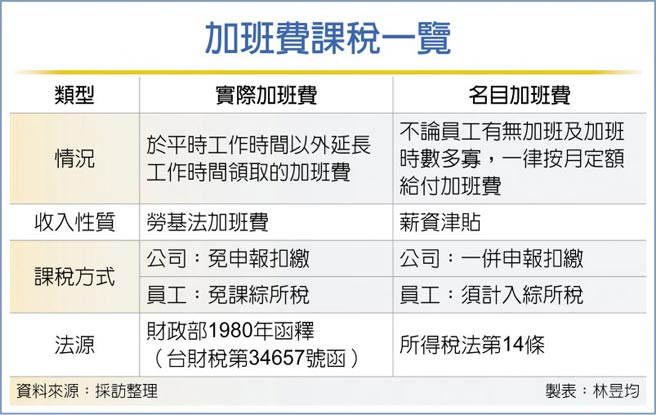 員工拿加班費課稅分兩種 金融 稅務 工商時報