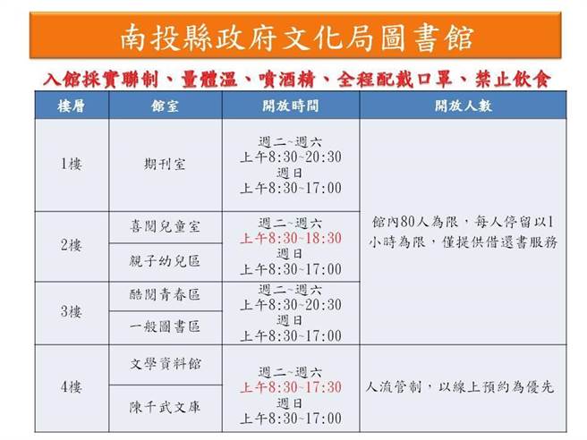 南投县政府文化局图书馆将自8月24日起开放1楼期刊室、2楼喜阅儿童室、亲子幼儿区及3楼酷阅青春区、一般图书区等馆室，容留人数限80人，每人限停留一小时。（南投县政府提供／冯惠宜台中传真）