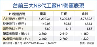 旺季到全球NB出貨拚Q3登峰