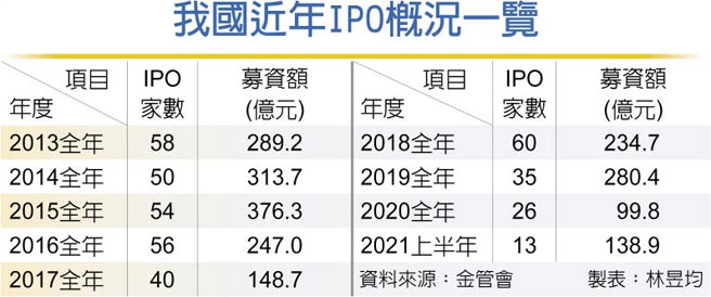 我国近年IPO概况一览