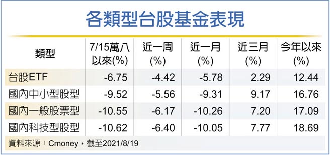 各类型台股基金表现