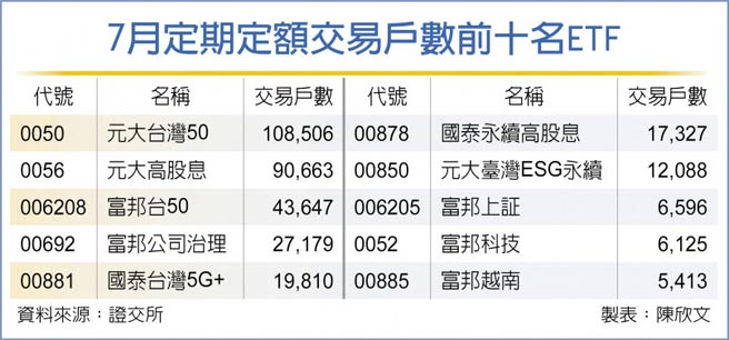 7月定期定额交易户数前十名ETF