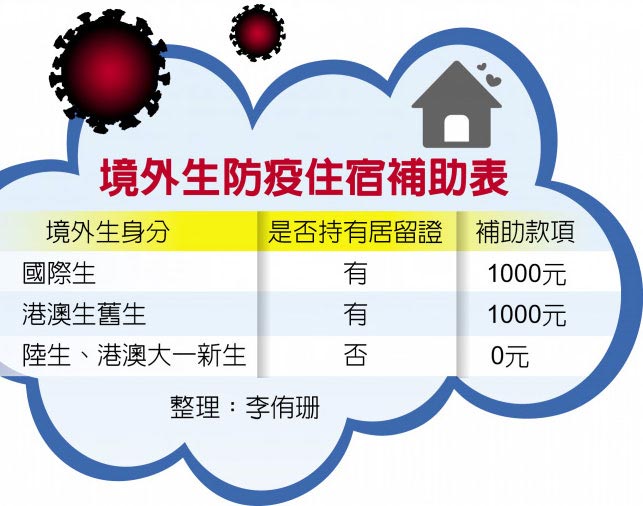 境外生防疫住宿补助表