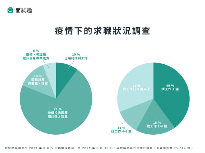 「面试趣」网站调查「疫情下求职状况」调查，结果显示仅有1成的人找到工作。（面试趣网站提供／林瑞益高雄传真）