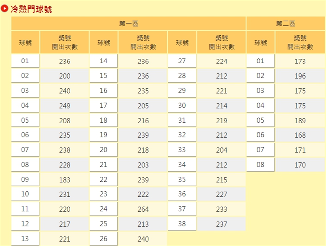 威力彩飆28億最熱門數字曝光這號碼狂開196次 生活 中時新聞網