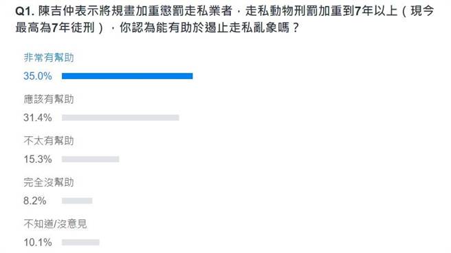 网友投票结果。(图 翻摄自YAHOO)