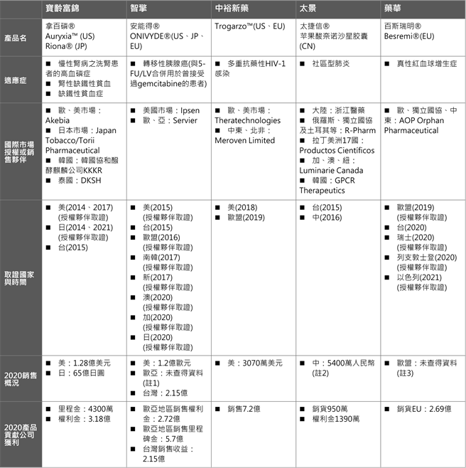 (資料來源：各國內外公司公開資料，生策會整理。)