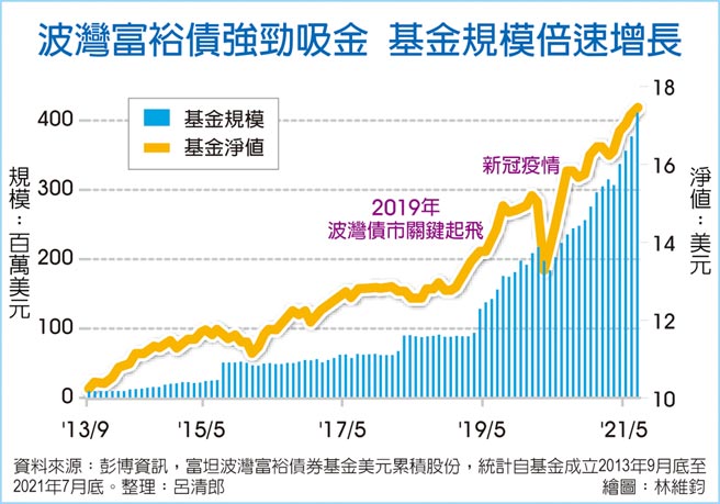 富坦波湾富裕债绩效领先 金融 工商时报