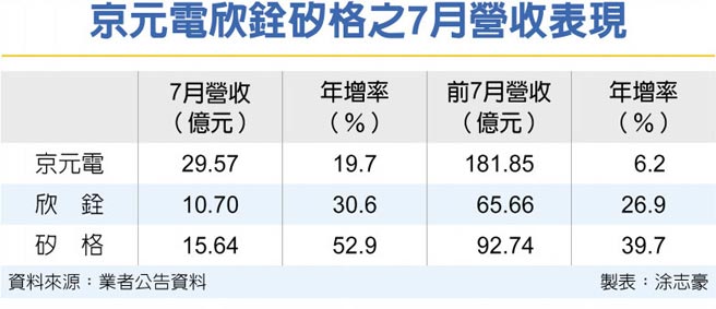 京元电欣铨硅格之7月营收表现
