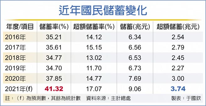 近年国民储蓄变化