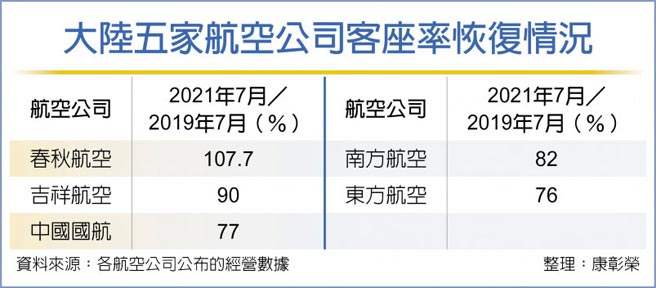 大陆五家航空公司客座率恢復情况