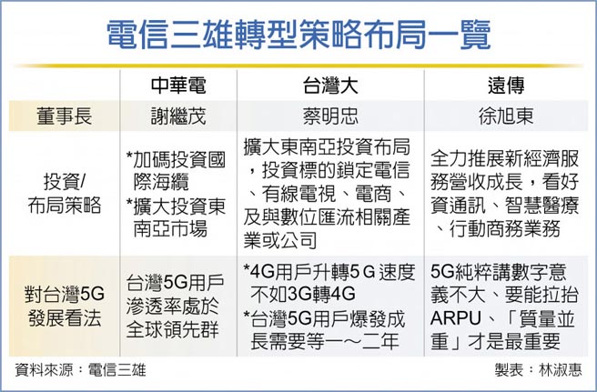 電信三雄轉型策略布局一覽