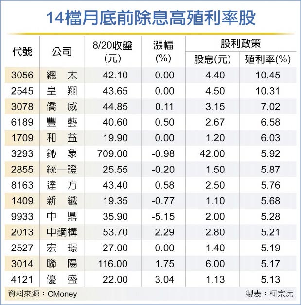 14檔高殖利率股金罩护体 财经 工商时报