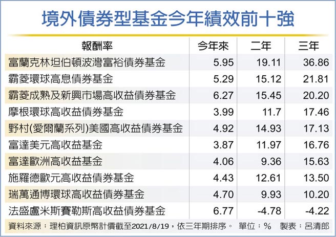 富坦波湾富裕债绩效领先 金融 工商时报