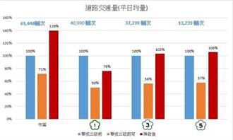 交通流量解封後暴增 新北籲多搭乘大眾運輸工具