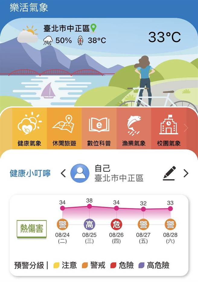 气象局、国健署及中研院共同组成「健康气象e起来」团队，打造出整合健康及气象的情境式「健康气象」资讯服务，「乐活气象」APP今正式上线供民眾下载。（撷取自乐活气象App介面）