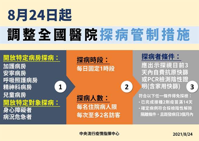 今起有条件开放探病，限2名访客，须出示3日内PCR或快筛阴性证明。(指挥中心提供)