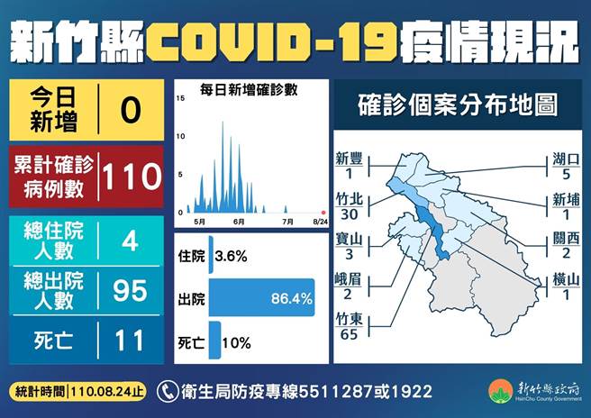 新竹县疫情现况。（县府提供／庄旻静新竹传真）