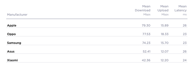 Speedtest 2021/7月测速报告：单一手机品牌下载速度榜Apple夺冠。（摘自Speedtest官网）
