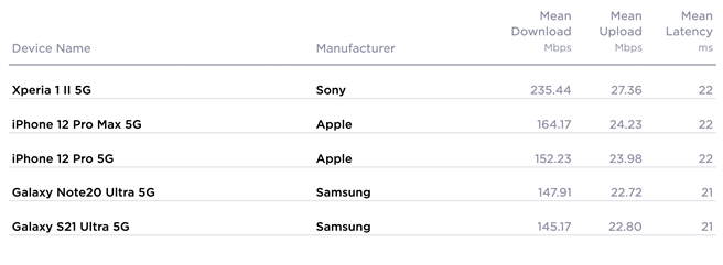 Speedtest 2021/7月测速报告：单一手机下载速度榜Sony Xperia 1 II 5G夺冠。（摘自Speedtest官网）
