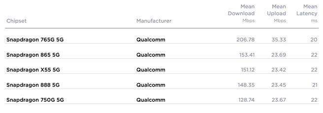 Speedtest 2021/7月测速报告：以手机基频晶片来看下载网速，高通骁龙765G夺冠。（摘自Speedtest官网）
