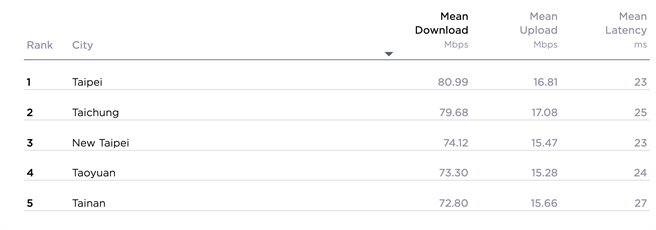 Speedtest 2021/7月测速报告：以城市来看，台北市下载网速夺冠。（摘自Speedtest官网）
