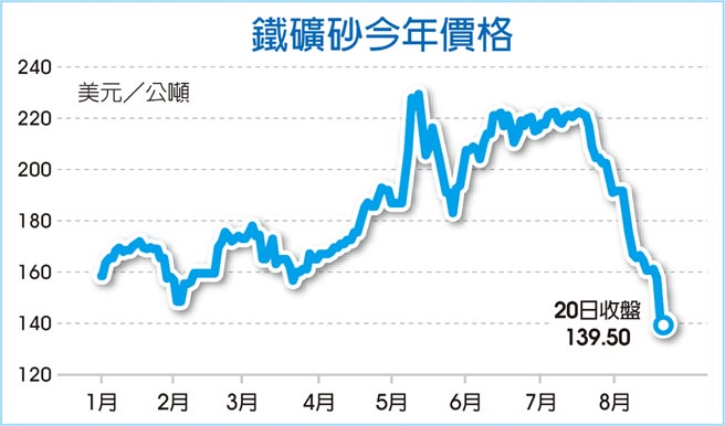 铁矿砂今年价格