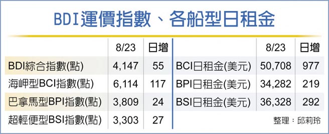 BDI运价指数、各船型日租金