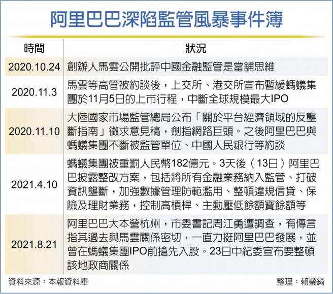 阿里巴巴深陷监管风暴事件簿