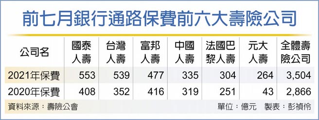 前七月銀行通路保費前六大壽險公司