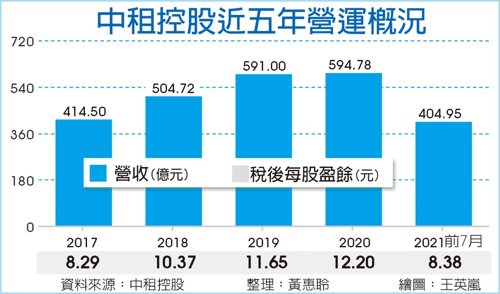 中租前七月獲利新高收盤價攻頂 財經要聞 工商時報