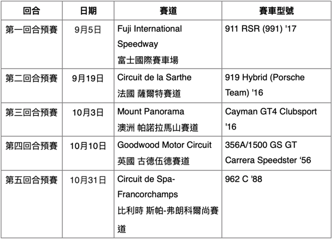 Porsche Gran Turismo Cup Asia Pacific預賽賽程（比賽時間台北時間晚間8點以及晚間9點30分）。（台灣保時捷提供／黃慧雯台北傳真）