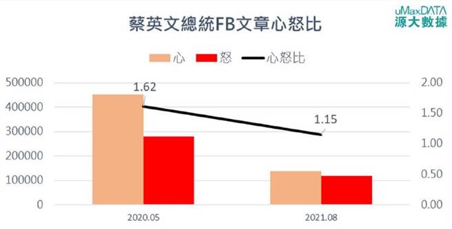 蔡英文FB文章心怒比。（铭传大学网路声量与新媒体研究中心&源大数据提供）